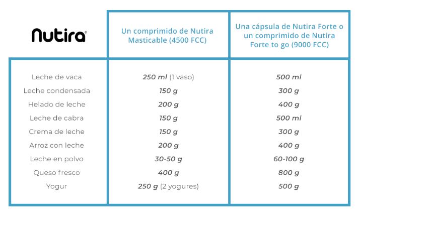 Cantidad de Nutira lactasa a tomar en función de la cantidad de lactosa consumida